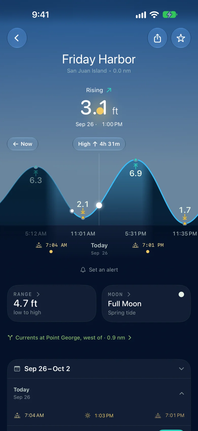 Friday Harbor in the app at 1:00pm under a daytime sky: rising through 3.1 feet, high 4 hours 31 minutes later, a 4.7 foot range, sunrise at 7:04am and sunset at 7:01pm marked on the axis.